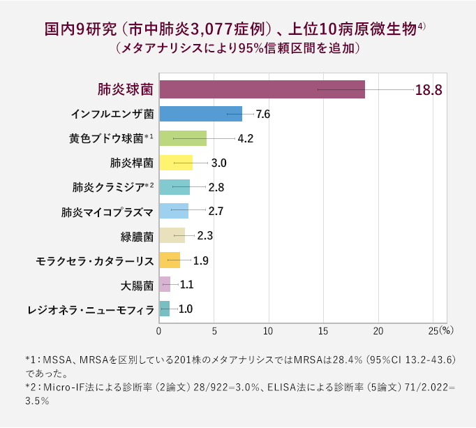 日常でかかる肺炎の原因菌で最も多いのは肺炎球菌 全体の18.8%を占めている