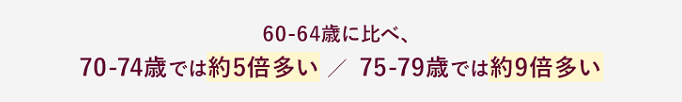70⁻74歳が肺炎で死亡する割合は、60⁻64歳に比べて、約5倍多い
75⁻79歳が肺炎で死亡する割合は、60⁻64歳に比べて、約9倍多い