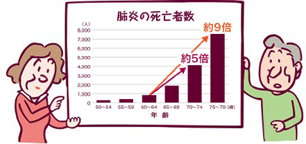 70⁻74歳が肺炎で死亡する割合は、60⁻64歳に比べて、約5倍多い
75⁻79歳が肺炎で死亡する割合は、60⁻64歳に比べて、約9倍多い