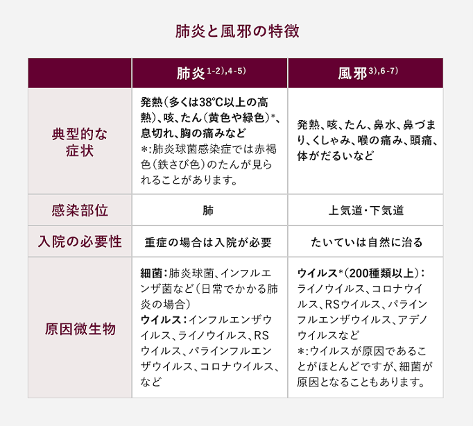 肺炎は風邪と症状が異なり、入院が必要なほど重症化する場合がある
