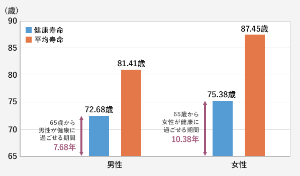 グラフ：健康寿命と平均寿命