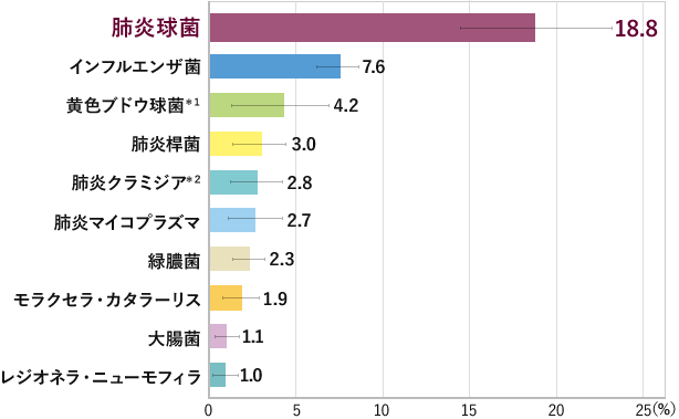 グラフ:国内9研究(市中肺炎3,077症例)、上位10病原微生物