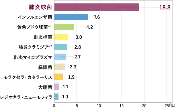 グラフ：国内9研究（市中肺炎3,077症例）、上位10病原微生物