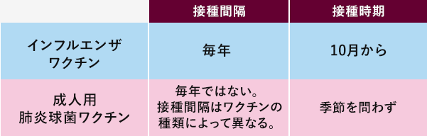 表：ワクチンの接種間隔と接種時期