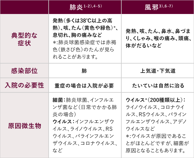 表：肺炎と風邪の特徴