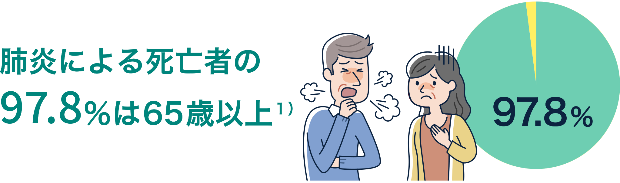 肺炎による死亡者の97.8%は65歳以上