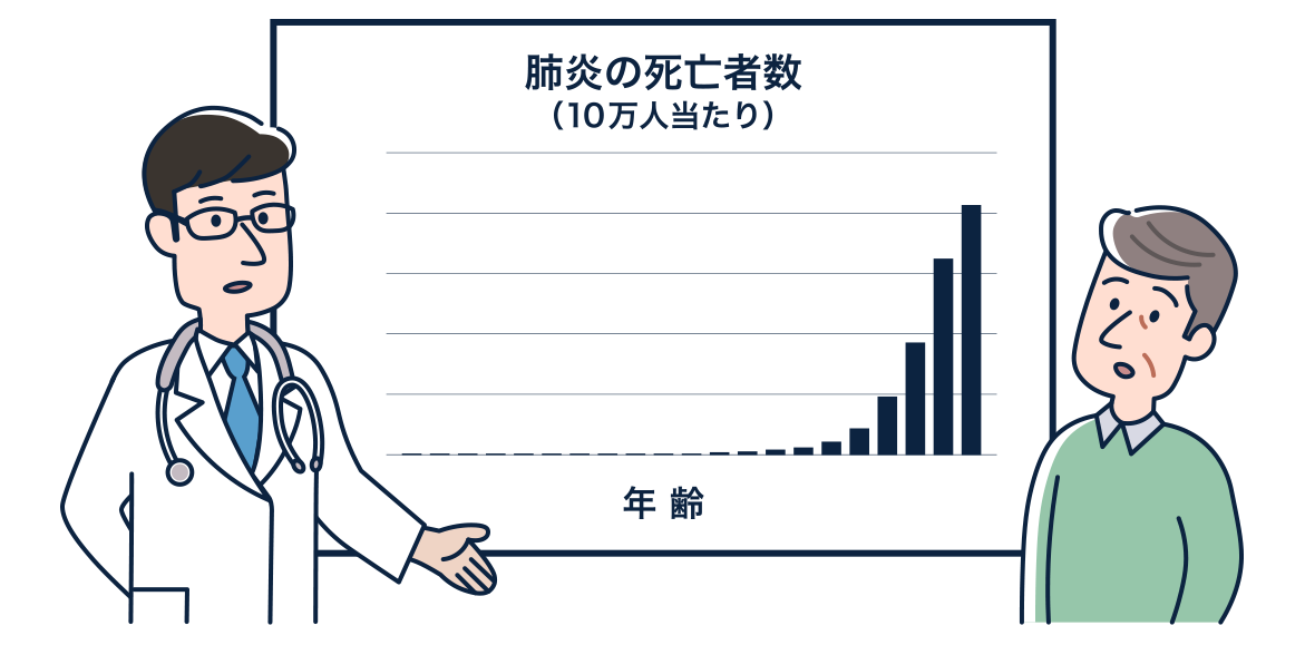肺炎は年齢が上がるごとに死亡のリスクが高まる