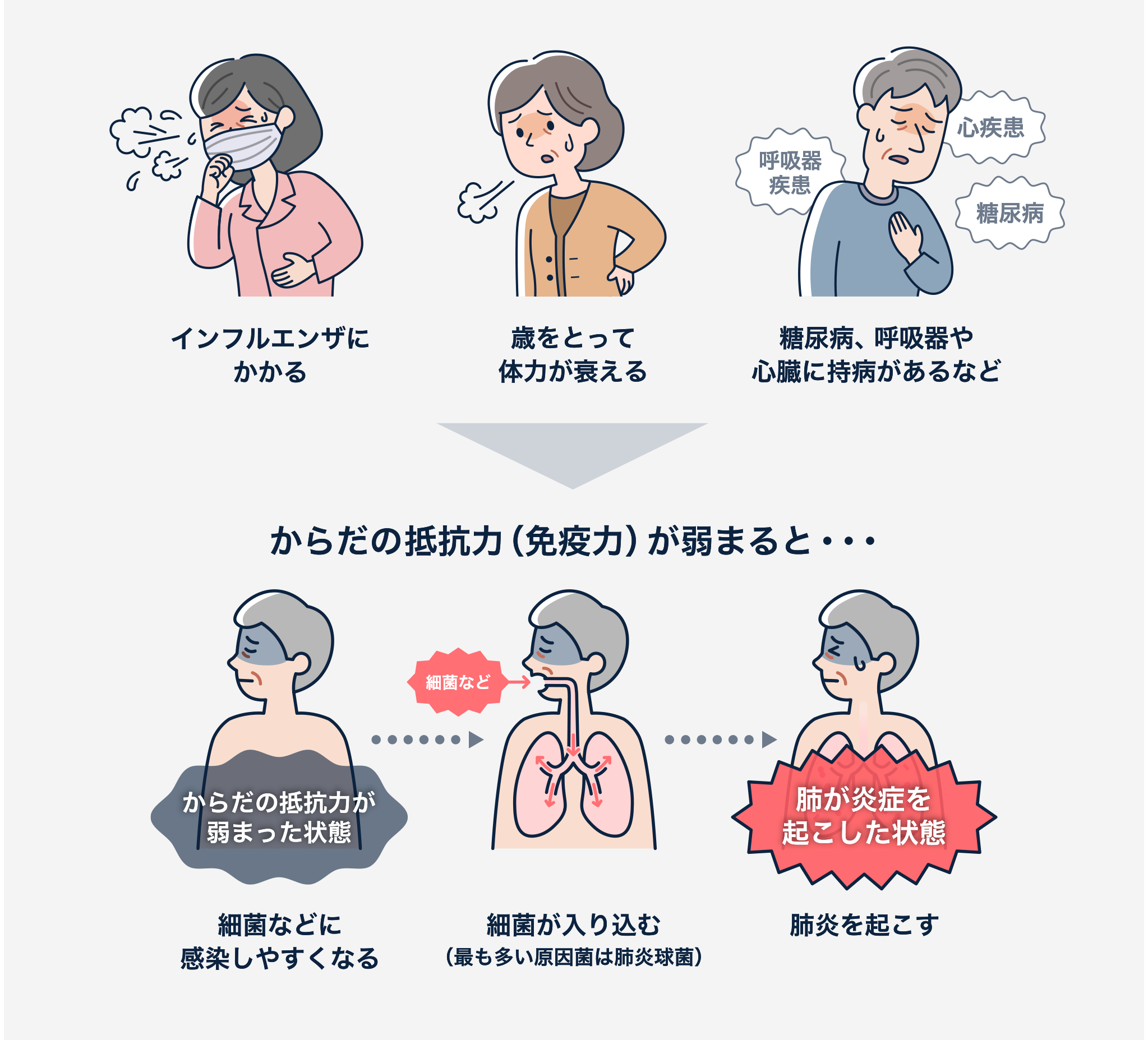 肺炎を起こすしくみ