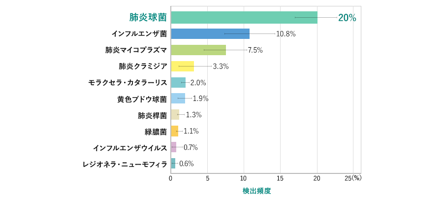 グラフ：国内の入院・外来を問わないCAP※症例の検出微生物における10研究のメタ解析で検出された上位10病原微生物