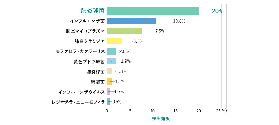 グラフ：国内の入院・外来を問わないCAP※症例の検出微生物における10研究のメタ解析で検出された上位10病原微生物