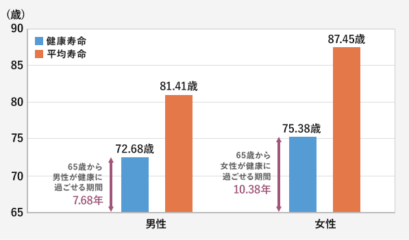 グラフ：健康寿命と平均寿命