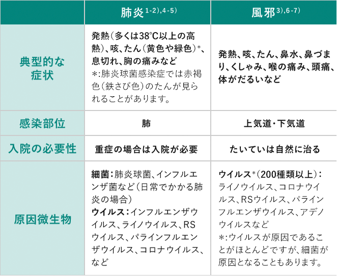 表:肺炎と風邪の特徴